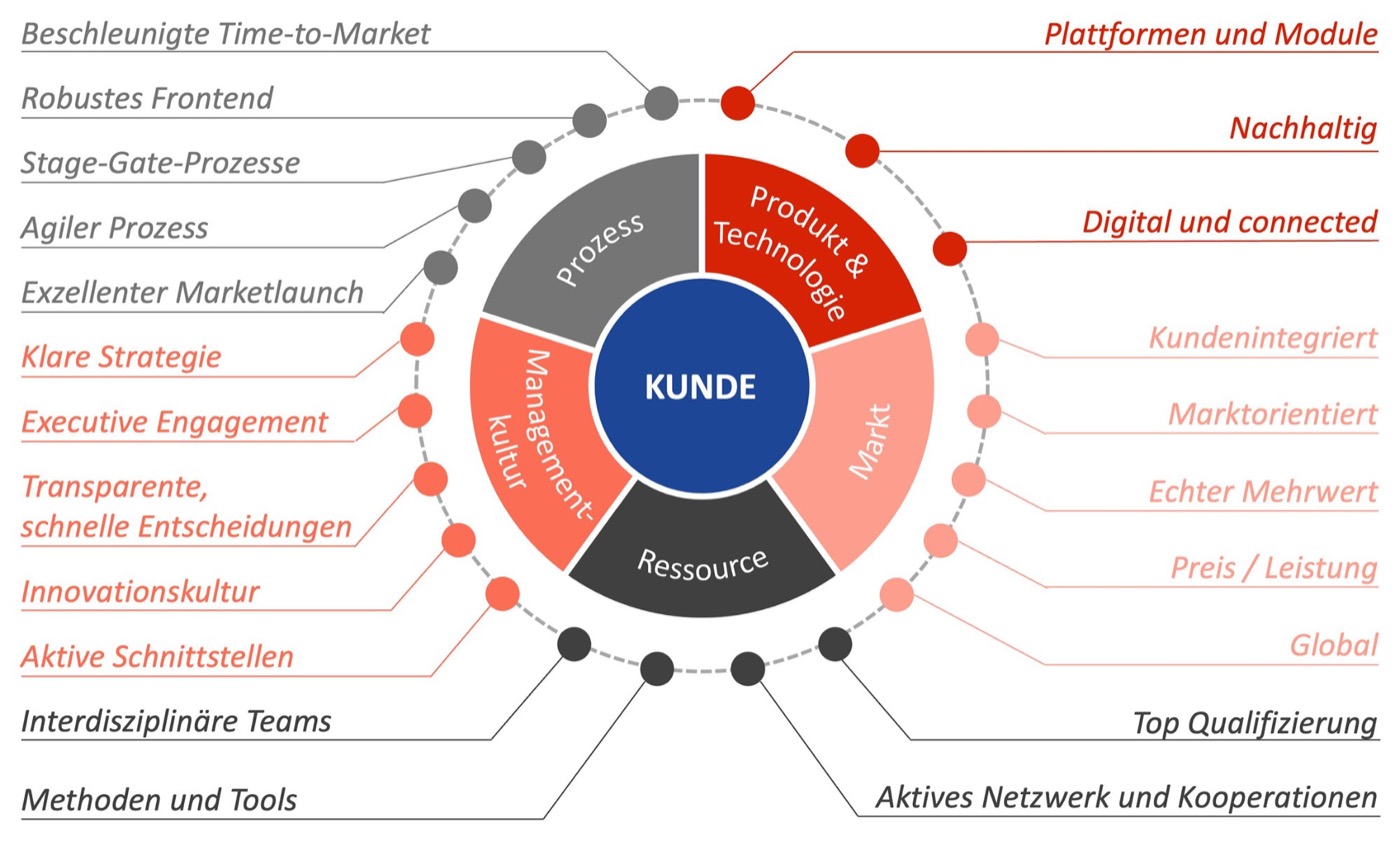 Die 22 TOP-Erfolgsfaktoren der Produktentwicklung: Kreisdiagramm mit den Bereichen Kunde, Markt, Ressource, Prozess, Produkt & Technologie sowie Management-Kultur
